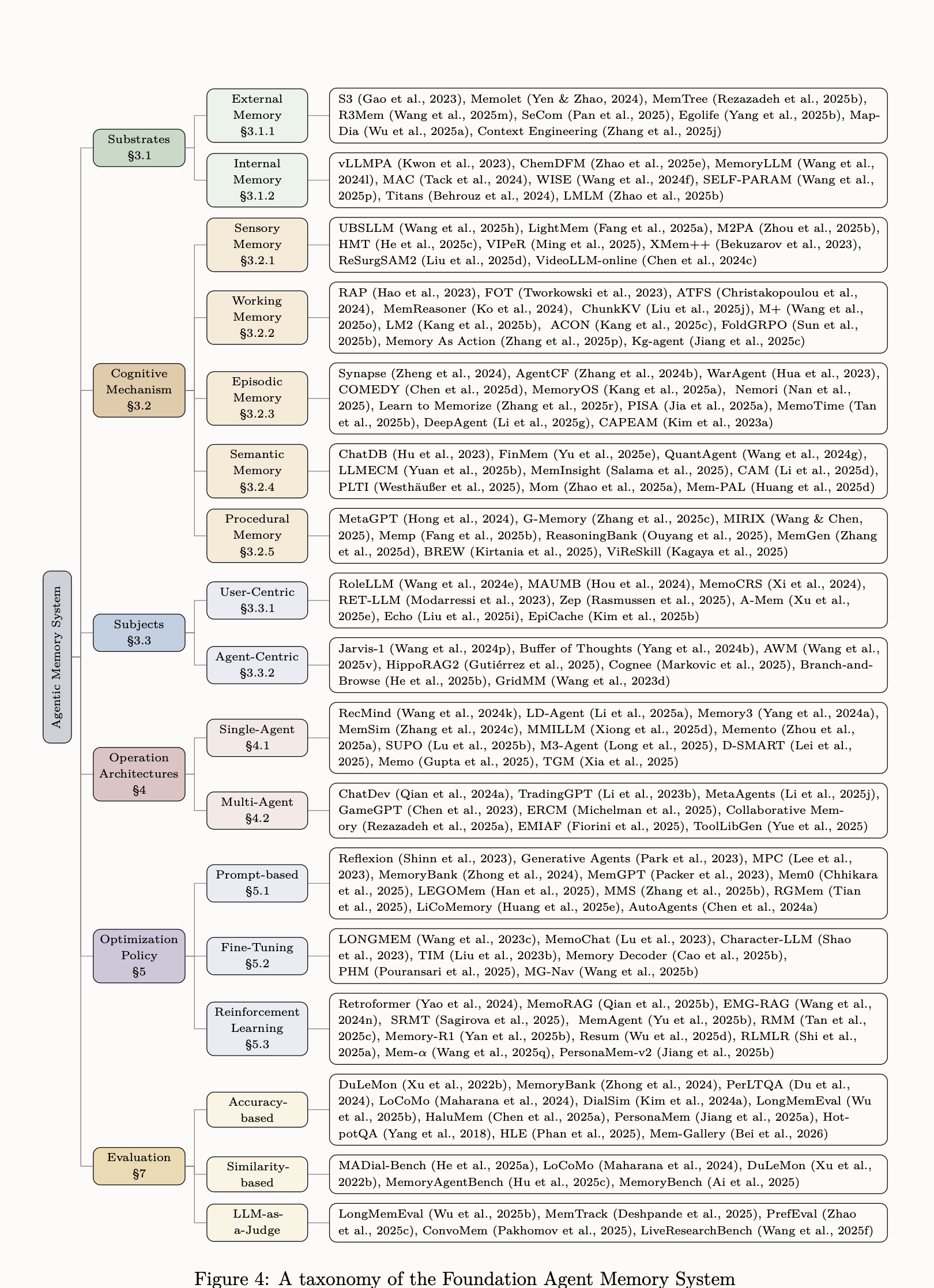图4:基础模型 Agent 记忆系统的完整分类树。该图把记忆载体、认知机制、记忆主体、应用、操作机制与优化策略放在同一框架中。