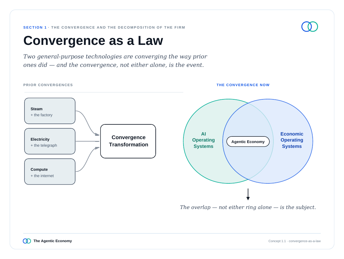 英文原版图表:Convergence as a Law(原文第6页)