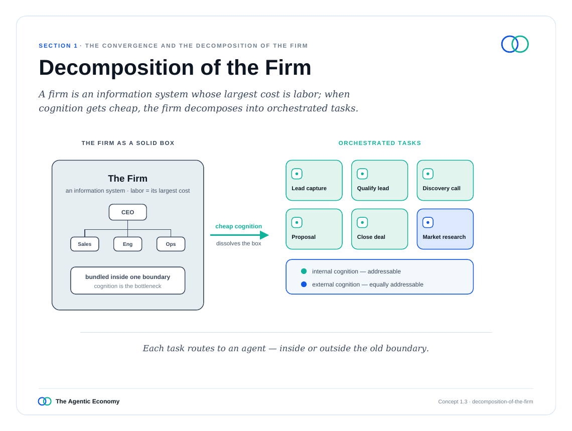 英文原版图表:Decomposition of the Firm(原文第9页)