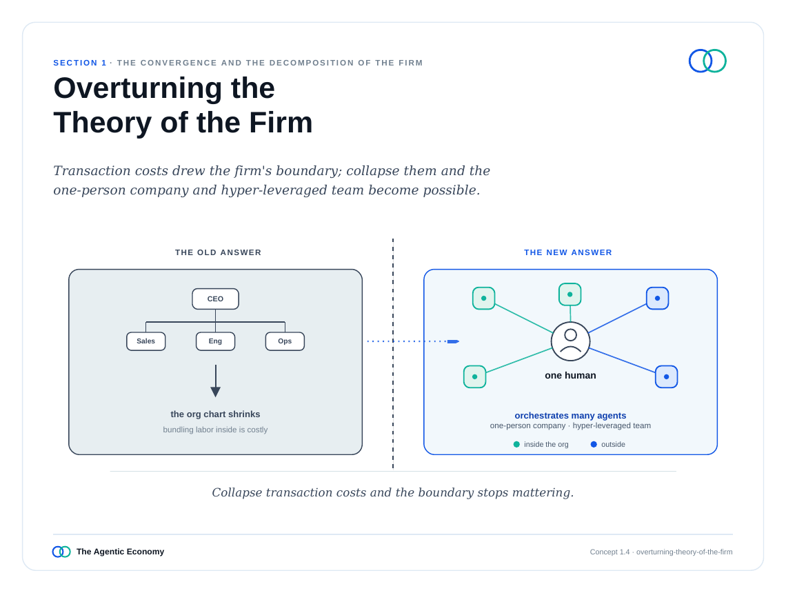 英文原版图表:Overturning the Theory of the Firm(原文第10页)