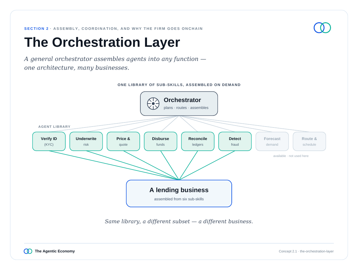 英文原版图表:The Orchestration Layer(原文第15页)
