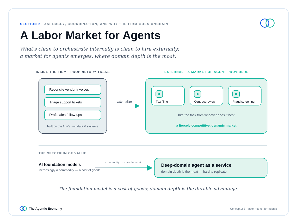 英文原版图表:A Labor Market for Agents(原文第16页)