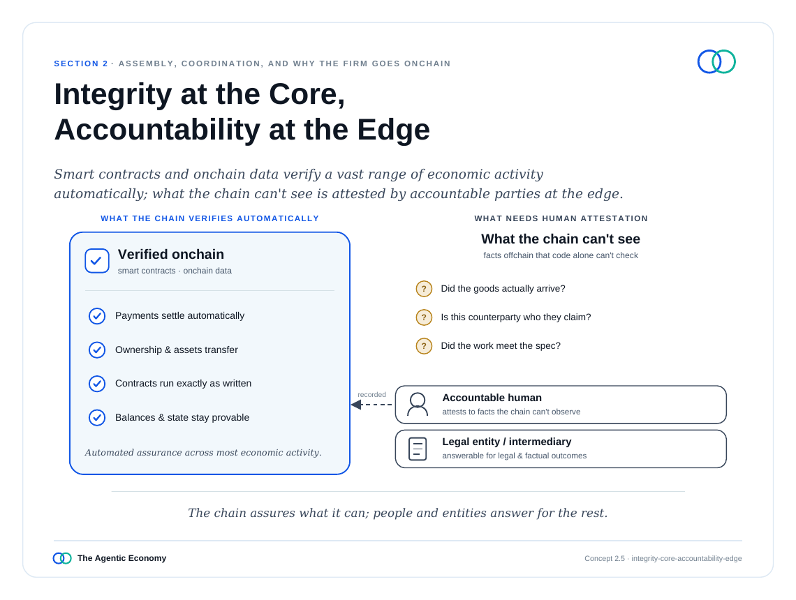 英文原版图表:Integrity at the Core, Accountability at the Edge(原文第18页)