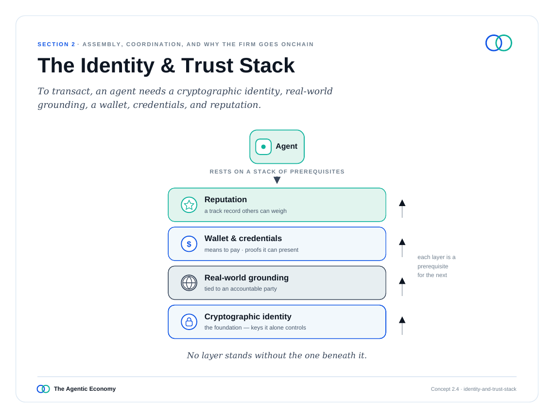 英文原版图表:The Identity & Trust Stack(原文第19页)