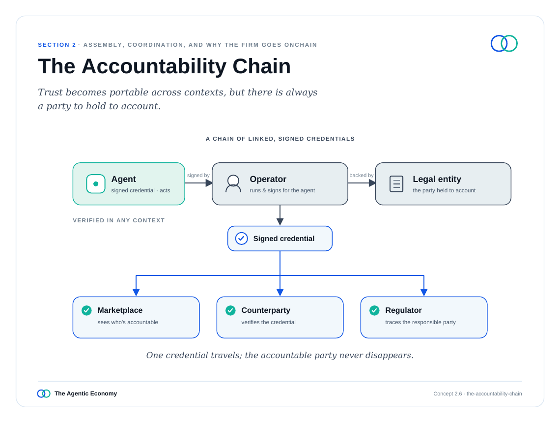 英文原版图表:The Accountability Chain(原文第20页)