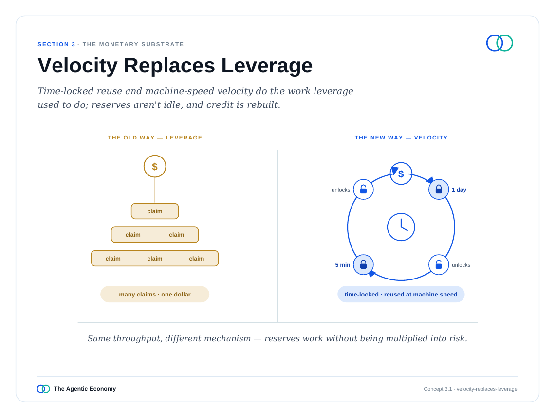 英文原版图表:Velocity Replaces Leverage(原文第23页)