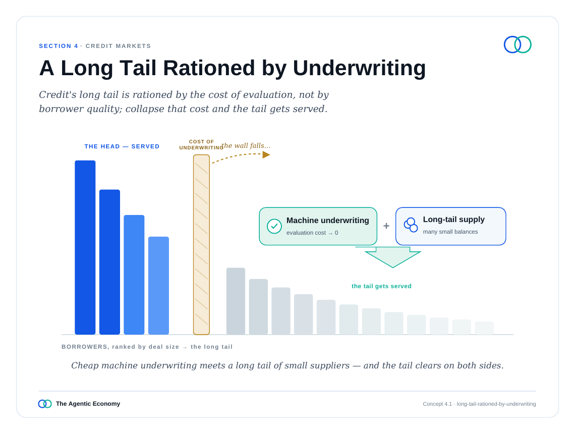 英文原版图表:A Long Tail Rationed by Underwriting(原文第31页)