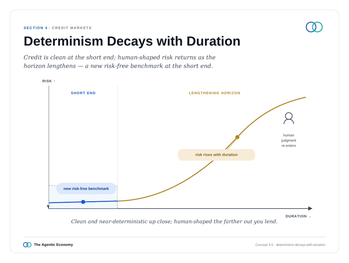 英文原版图表:Determinism Decays with Duration(原文第36页)