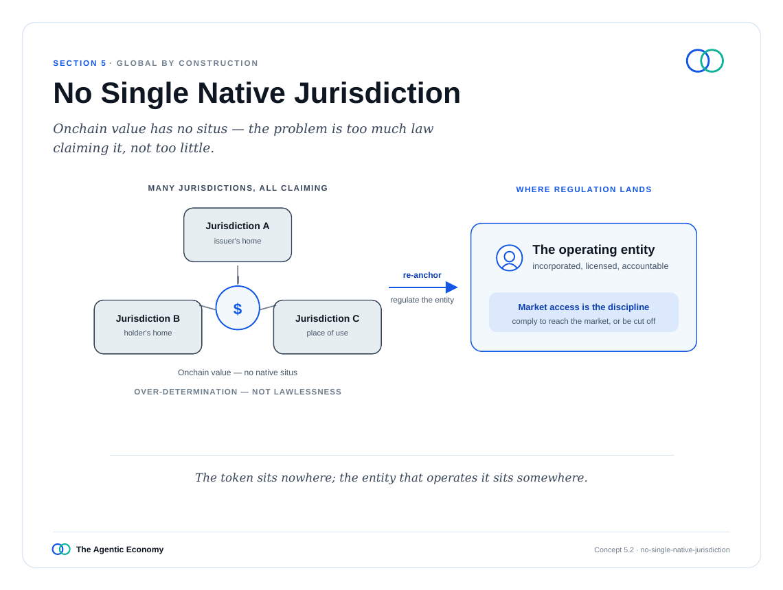 英文原版图表:No Single Native Jurisdiction(原文第42页)