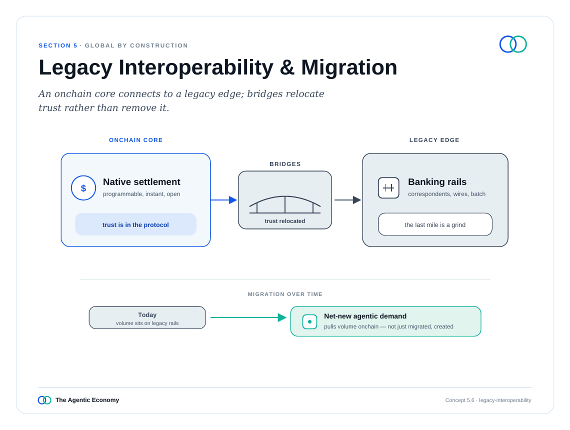 英文原版图表:Legacy Interoperability & Migration(原文第50页)