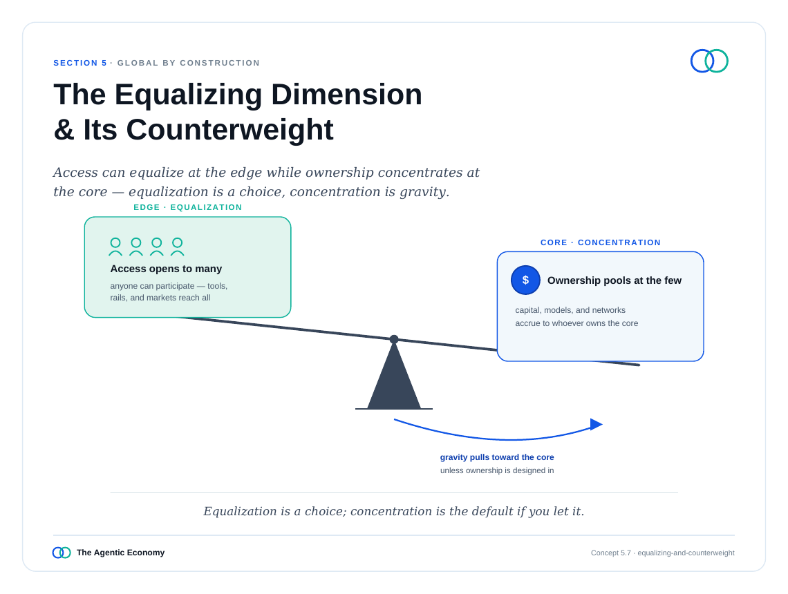 英文原版图表:The Equalizing Dimension & Its Counterweight(原文第52页)