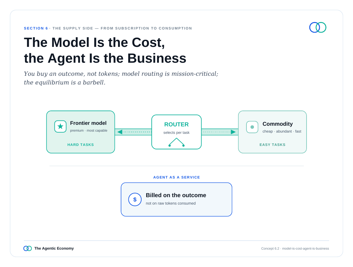 英文原版图表:The Model Is the Cost, the Agent Is the Business(原文第57页)