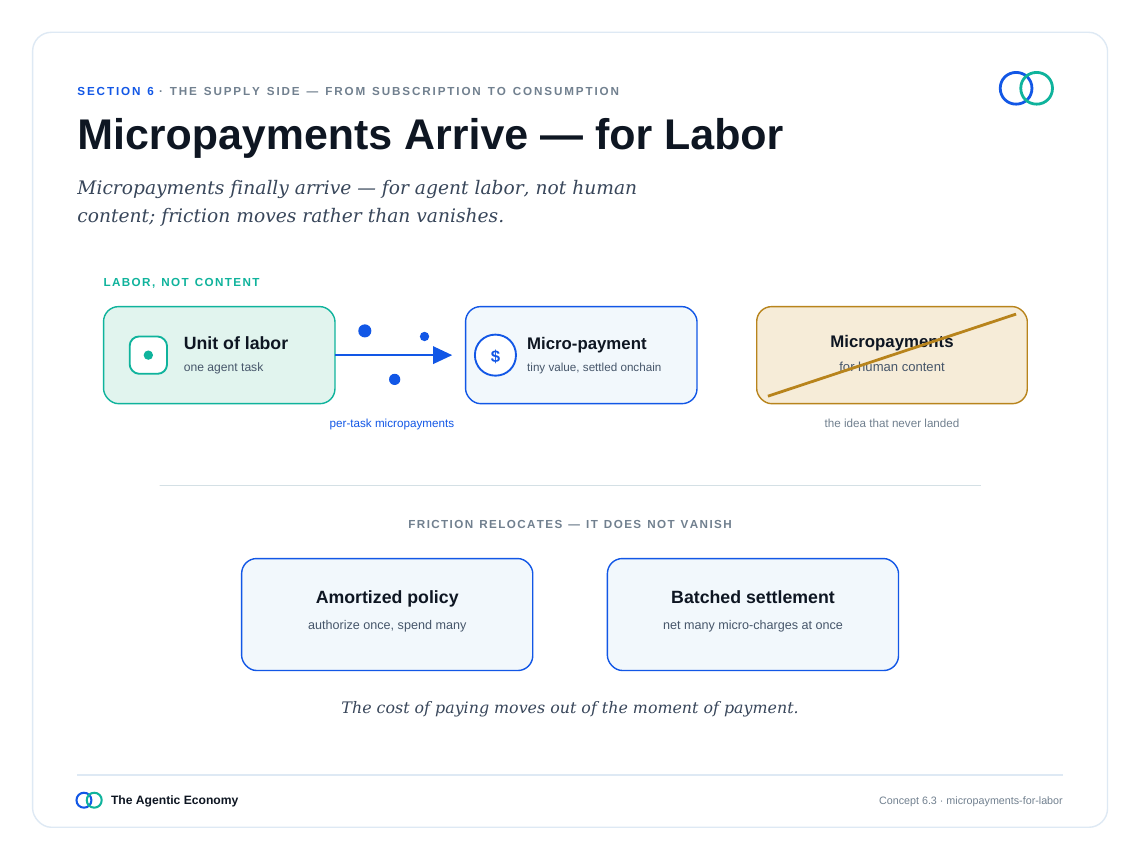 英文原版图表:Micropayments Arrive — for Labor(原文第59页)