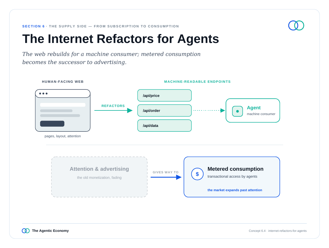 英文原版图表:The Internet Refactors for Agents(原文第60页)