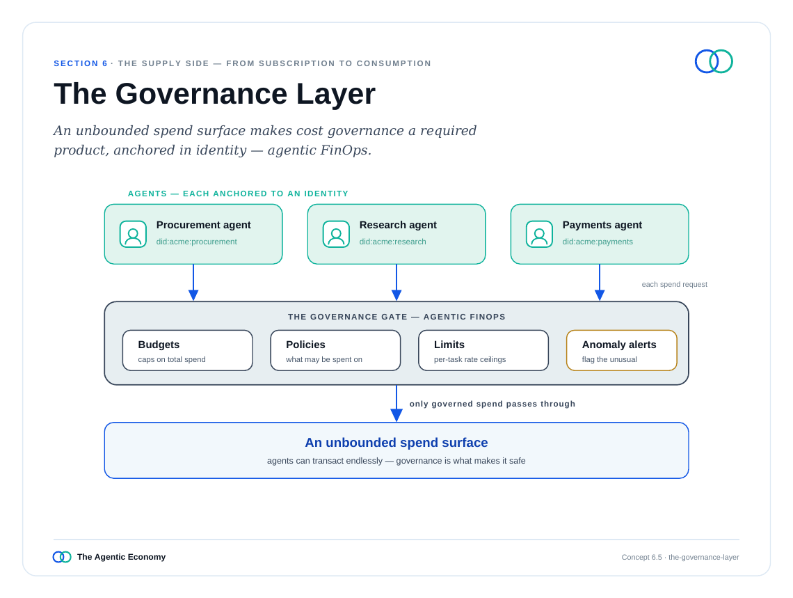 英文原版图表:The Governance Layer(原文第61页)