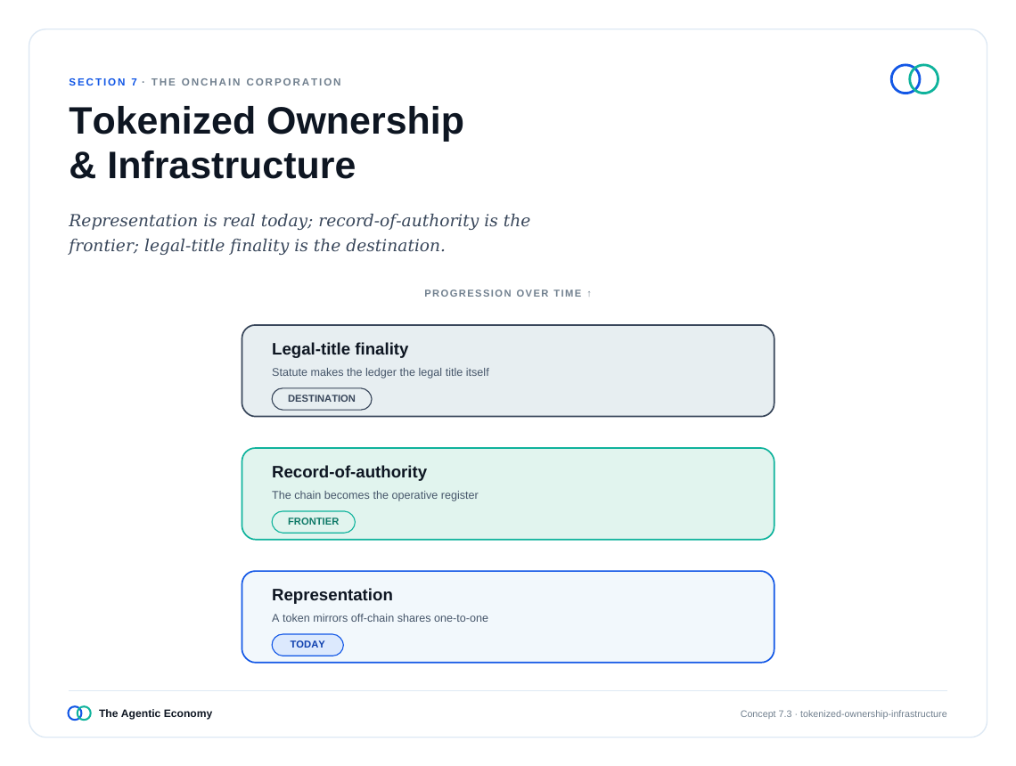英文原版图表:Tokenized Ownership & Infrastructure(原文第67页)