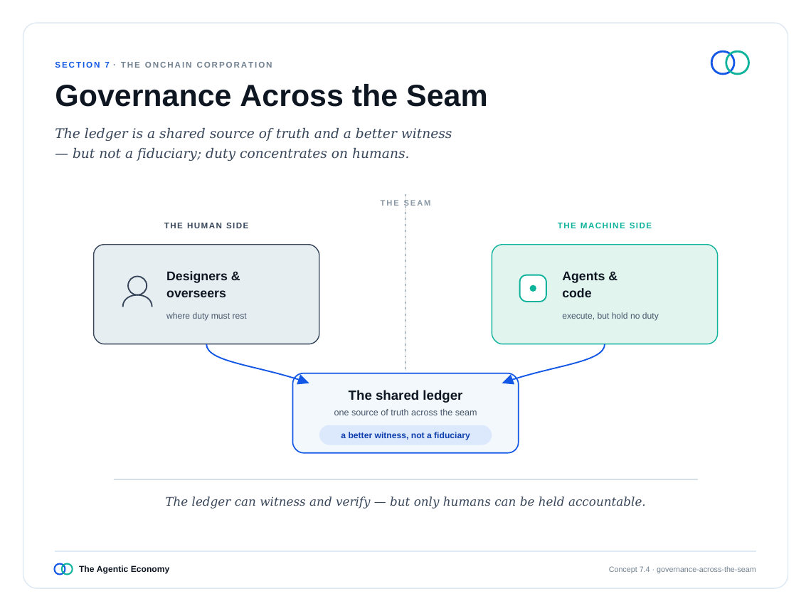 英文原版图表:Governance Across the Seam(原文第68页)