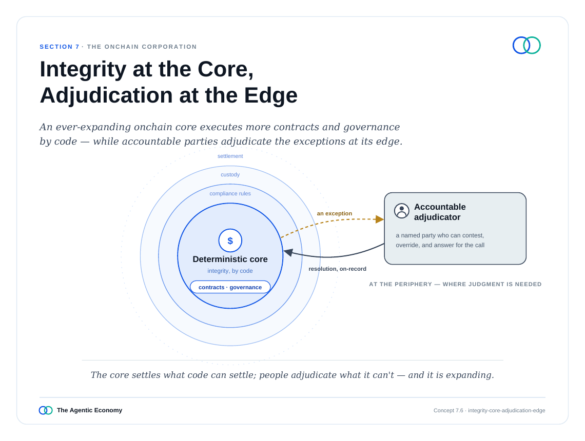 英文原版图表:Integrity at the Core, Adjudication at the Edge(原文第71页)