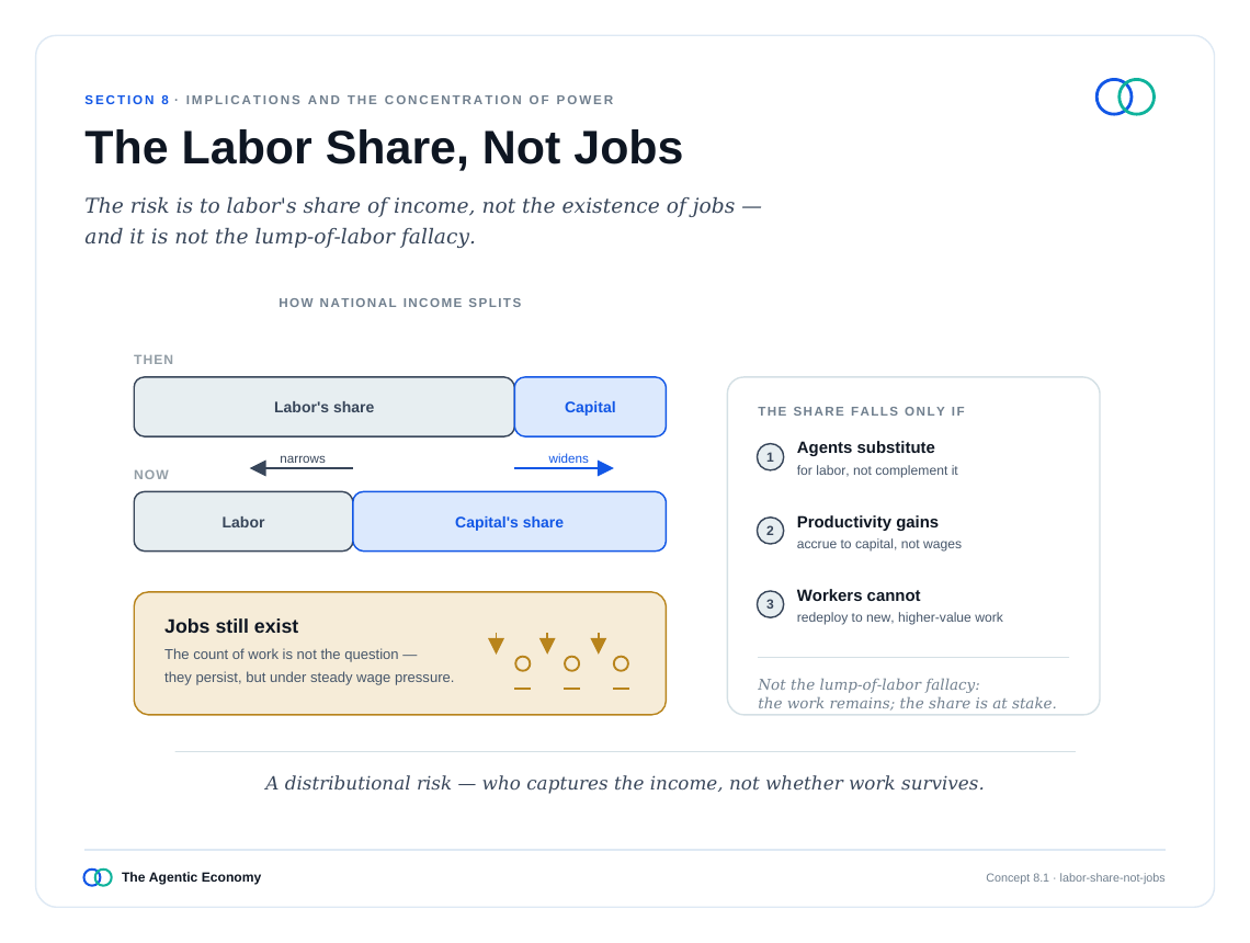 英文原版图表:The Labor Share, Not Jobs(原文第74页)