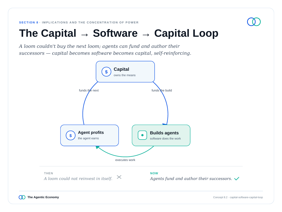 英文原版图表:The Capital → Software → Capital Loop(原文第75页)