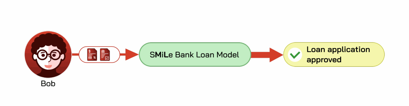 图 C.7：SMiLe Bank使用内部模型处理申请人Bob提交的财务文件，并作出批准或拒绝贷款的决定。